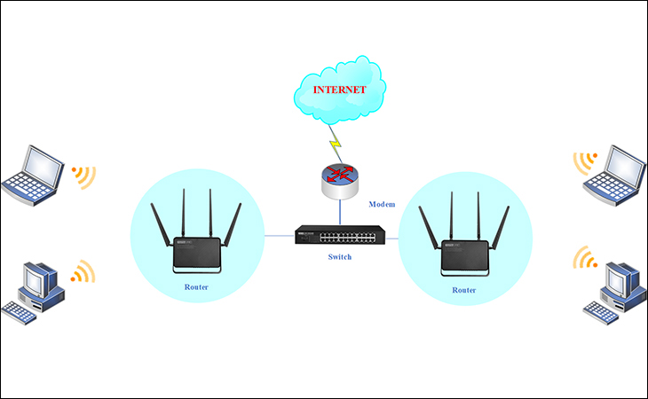 3 CÁCH LẮP ĐẶT 2 ROUTER WIFI VỚI NHAU CHI TIẾT TỪ A-Z